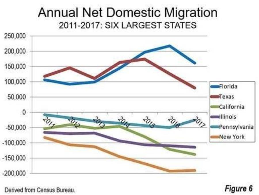 Florida dominates net domestic migration, Census Bureau